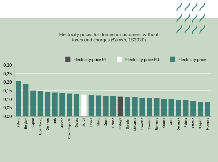 Electricity Prices Without Taxes and Charges
