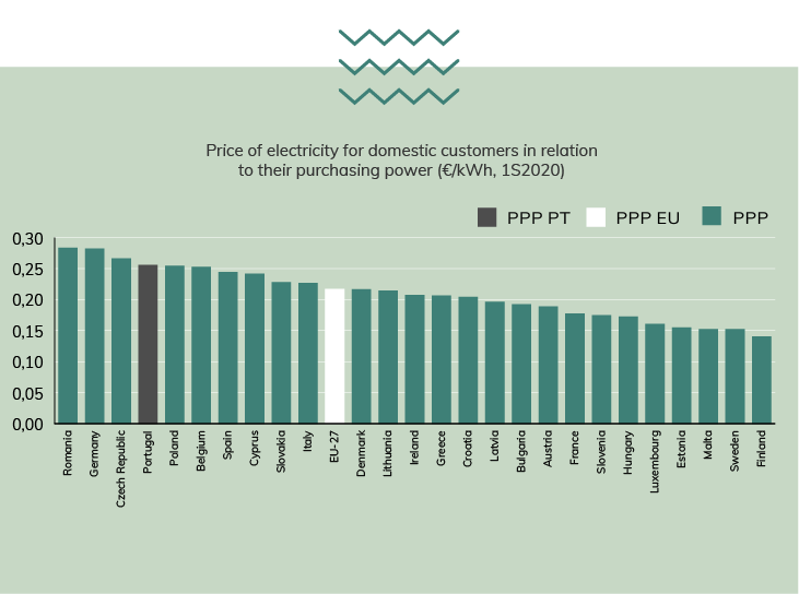 Electricity price for domestic customers in relation to their purchasing power