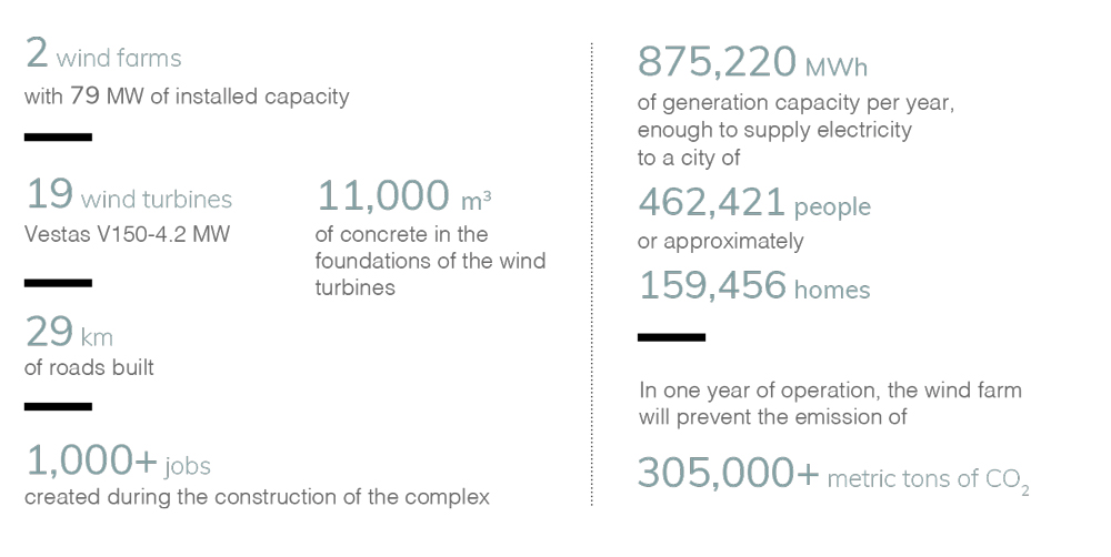 Numbers related with Boqueirão wind farm: 2 wind farms with 79 MW of installed capacity   19 wind turbines Vestas V150-4.2 MW   11,000 m3 of concrete in the foundations of the wind turbines/29 km of roads built/1,000+jobs created during the construction of the complex/875,220 MWh of generation capacity per year, enough to supply electricity to a city of 462,421 people or approximately 159,456 homes/In one year of operation, the wind farm will prevent the emission of 305,000+ metric tons of CO2 