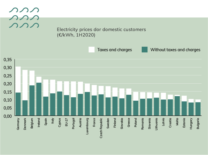 Electricity prices for domestic customers