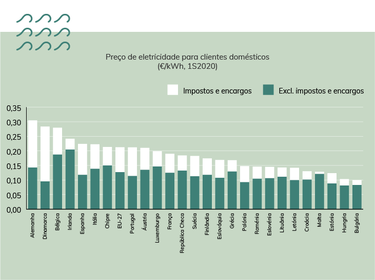 Gráfico com os preços da eletricidade para clientes domésticos (€/kWh, 2S2020), em que é visível que os preços em Portugal estão alinhados com a média dos preços da Europa dos 27.