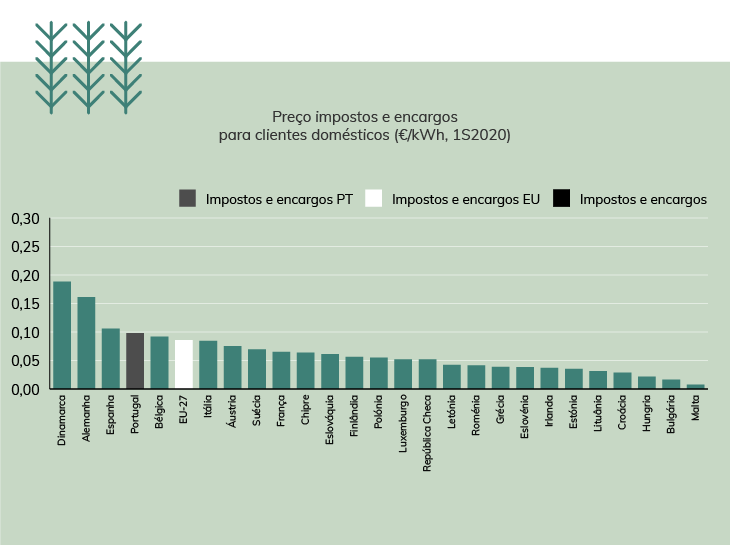Preço dos impostos e encargos para clientes domésticos em que é visível que o preço em Portugal se encontra acima da média da Europa dos 27.