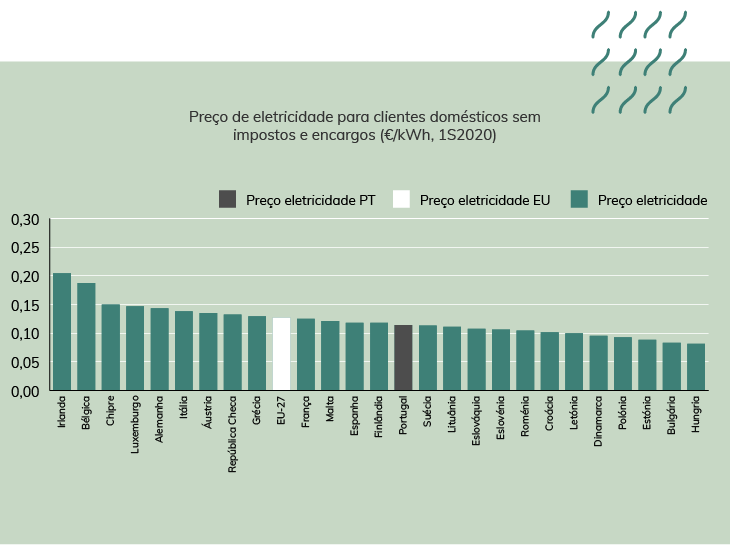 Preços da eletricidade para clientes domésticos sem impostos e encargos, em que é visível que o preço em Portugal está abaixo da média da Europa dos 27