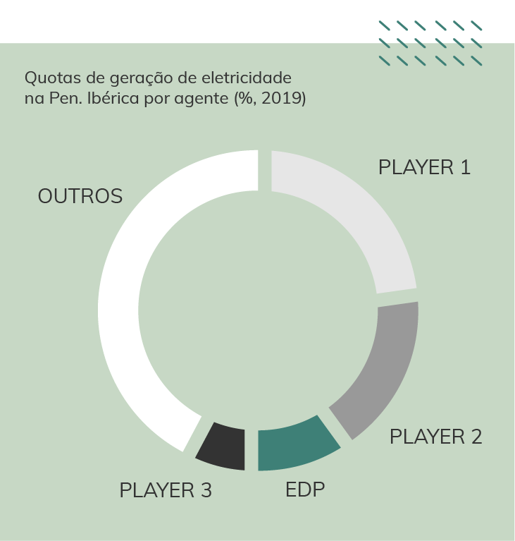 Quotas de geração de eletricidade na Península Ibérica por agente em que é visível que o grupo EDP é o 3º maior operador.