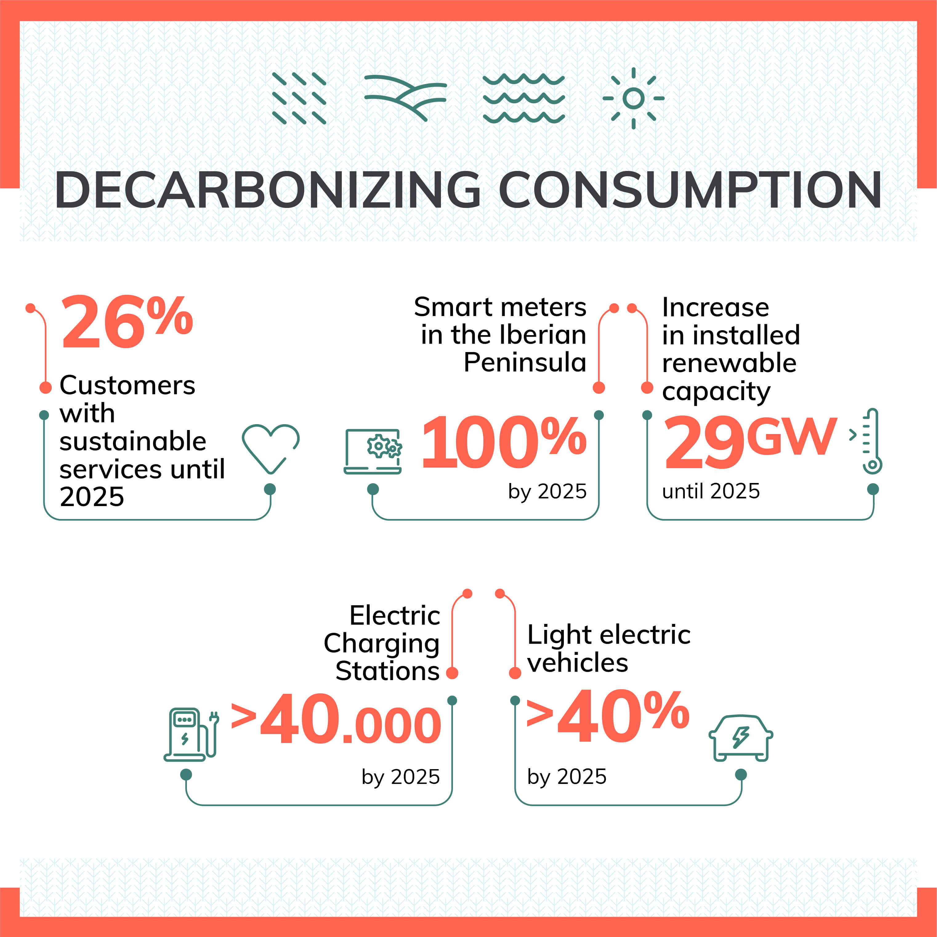 Decarbonize consumption