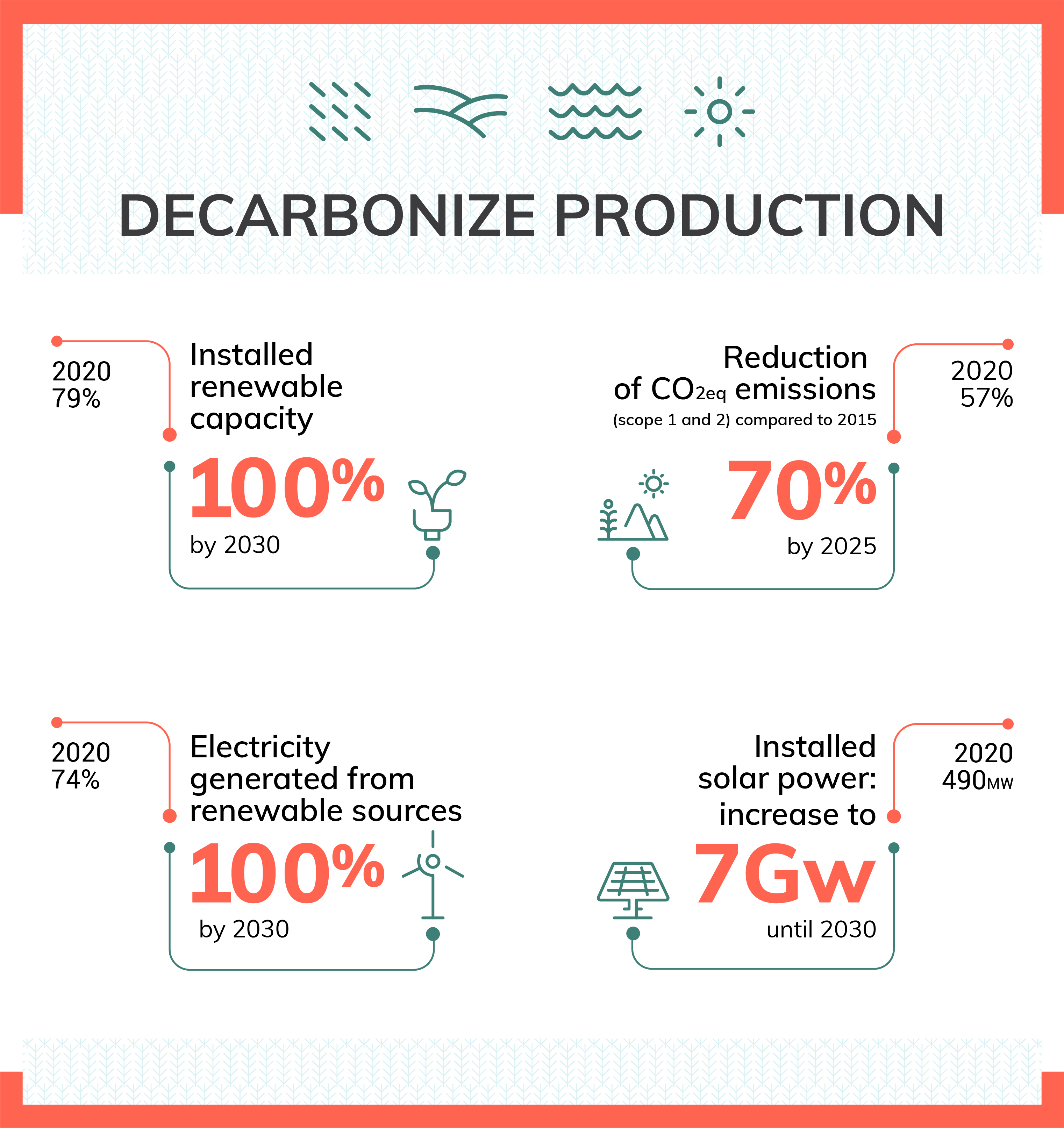 Decarbonize production