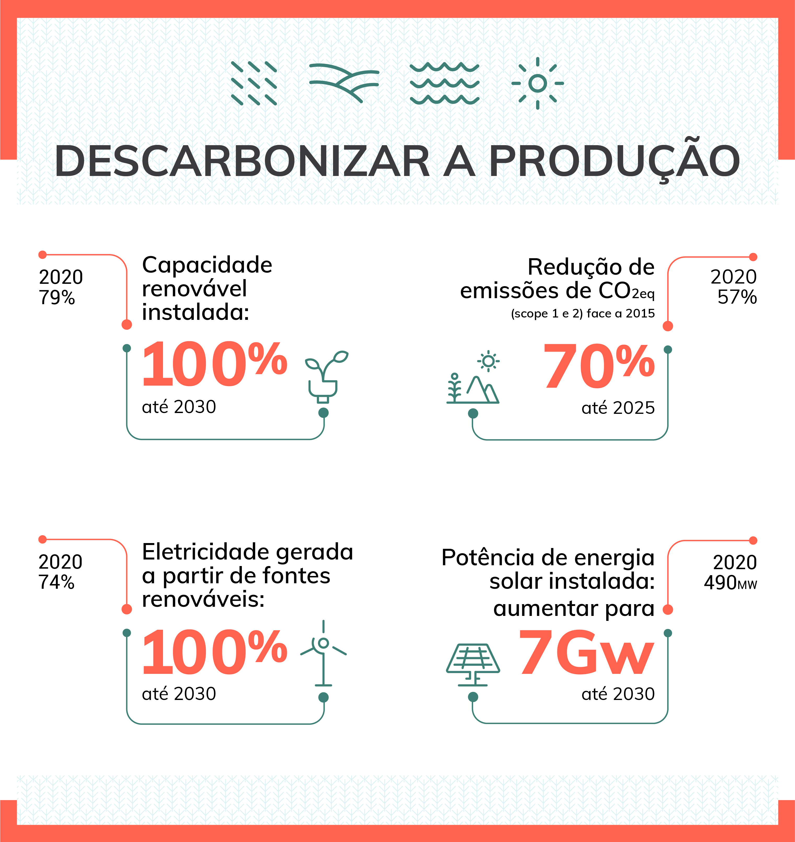 Descarbonizar a produção