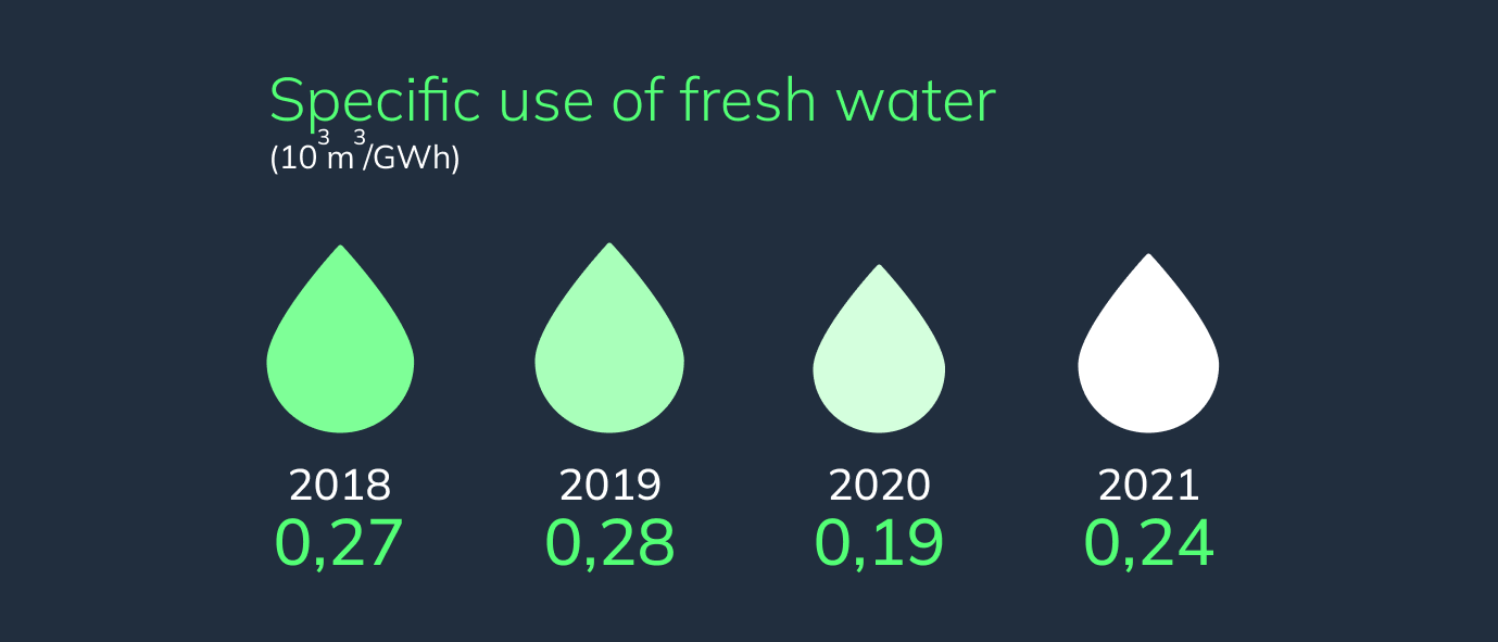 fresh water usage