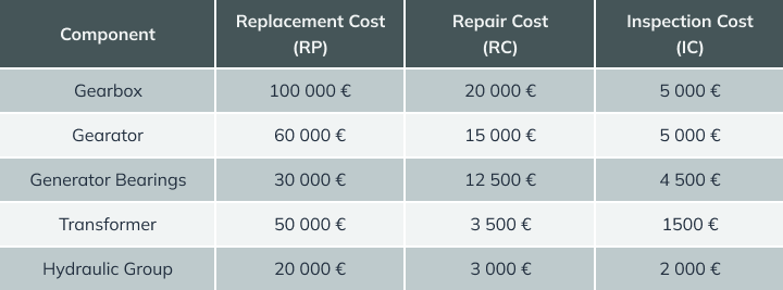table representing the replacement costs (rp), repair costs (rc) or inspection costs (ic) for each component