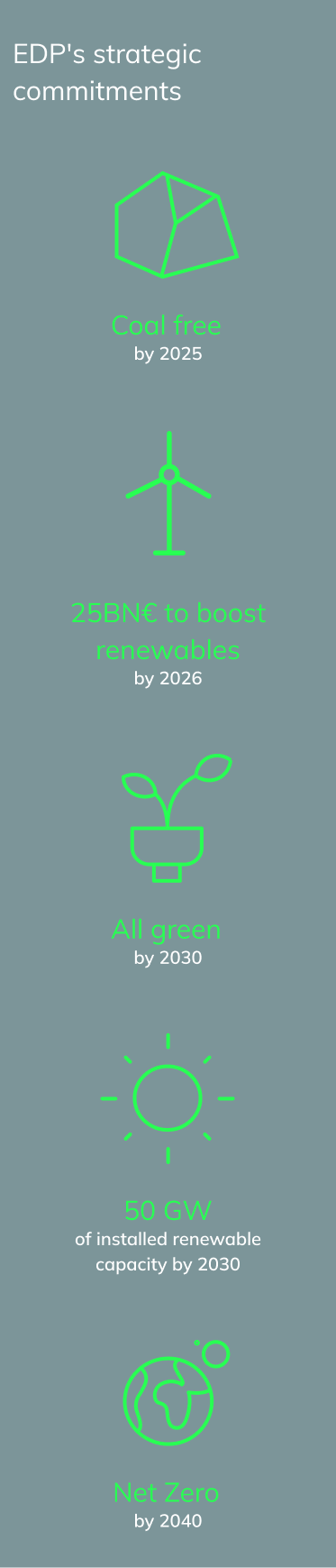 edp strategic commitments 2022 coal free by 2025, €25Bn to boost renewables by 2026, All green by 2030, 50 gw of installed renewable capacity by 2030, net Zero by 2040