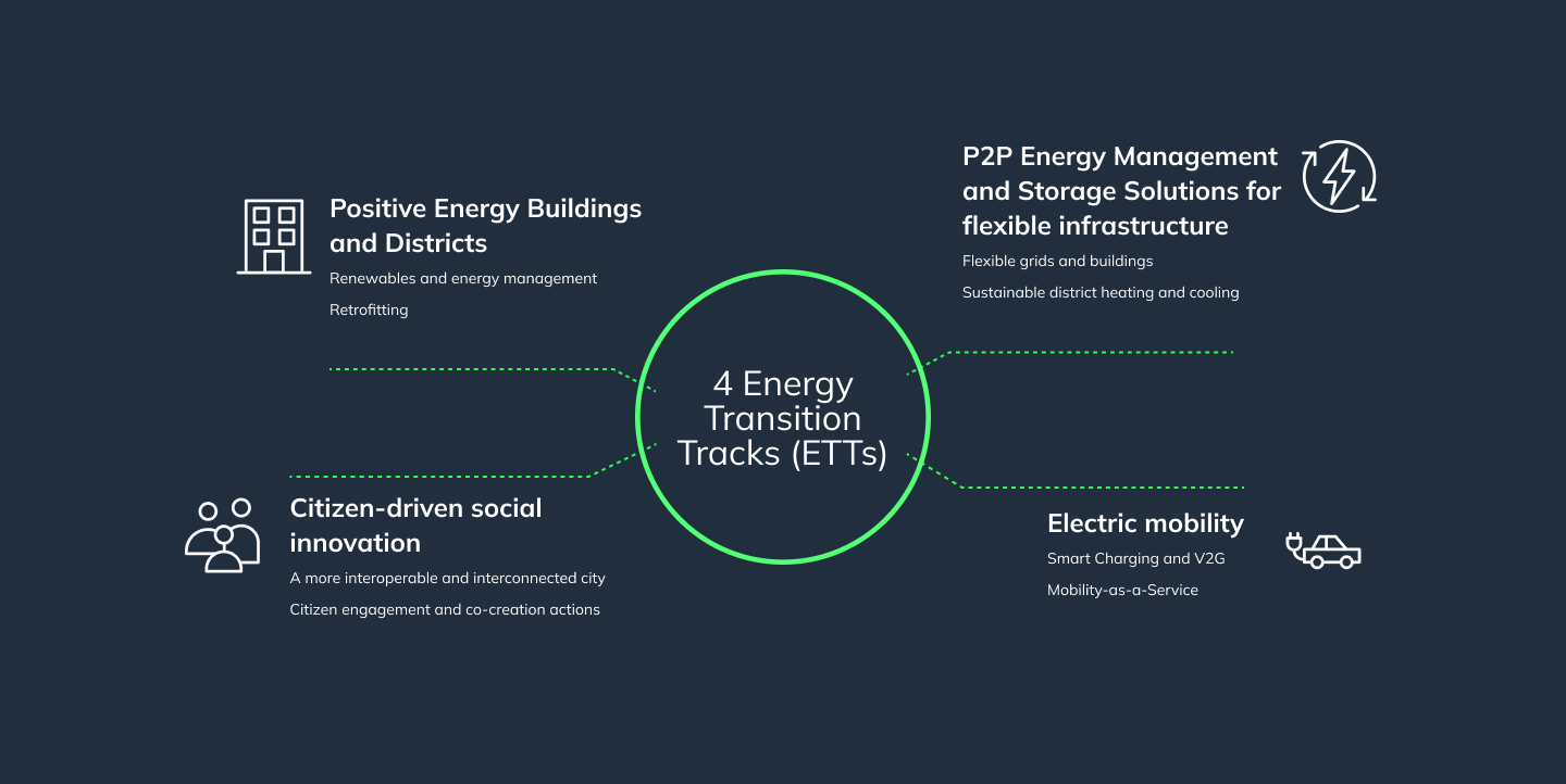 infographic about the 4 energy transition tracks of the pocityf project