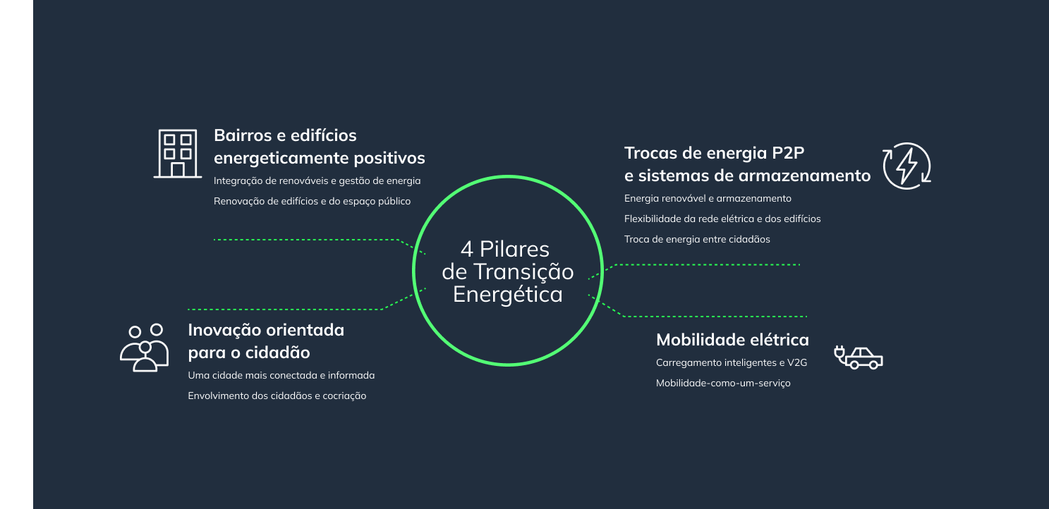 infografia dos 4 pilares de transição energética do projeto pocityf