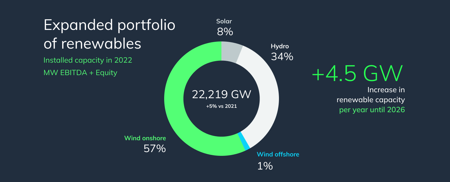 portfolio of renewables at edp