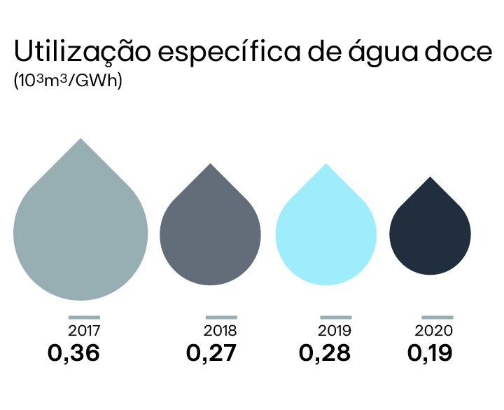 Água uso específico 2020