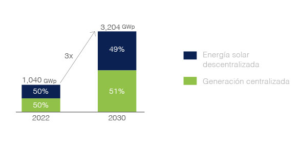 gráfico sobre energía solar descentralizada y generación centralizada