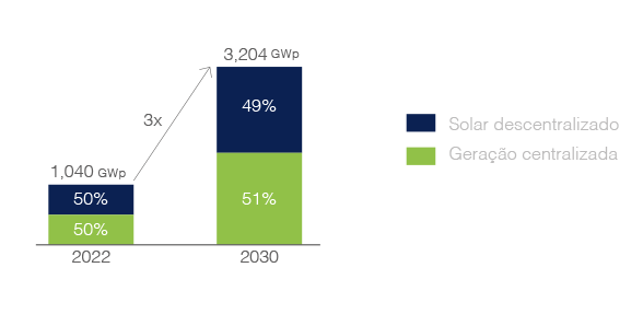 gráfico sobre solar descentralizado e geração centralizada