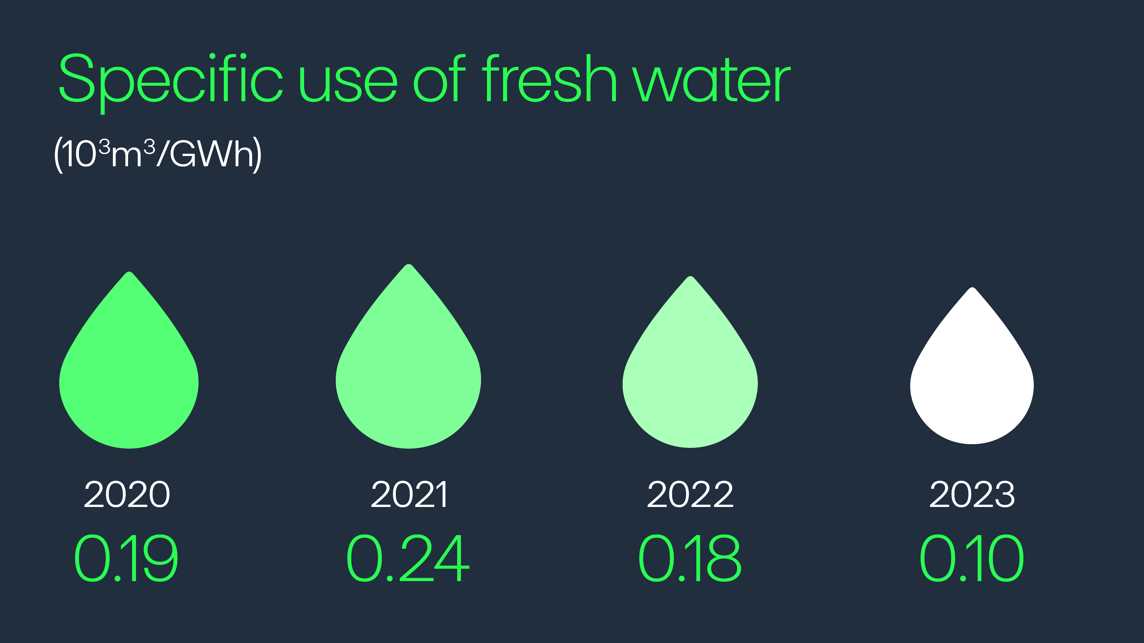 fresh water usage