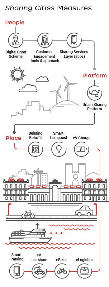 Sharing Cities EN mobile