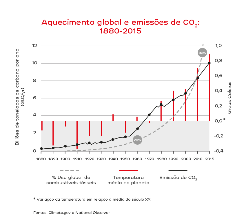 Grafico emissões
