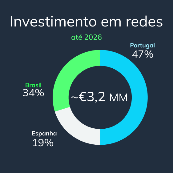 Investimento%20em%20redes%20Desktop%20PT%20%281%29_0.png