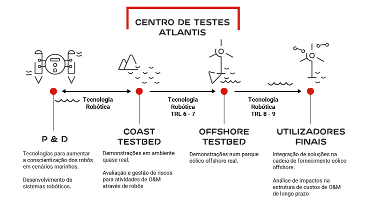 processo do projeto atlantis