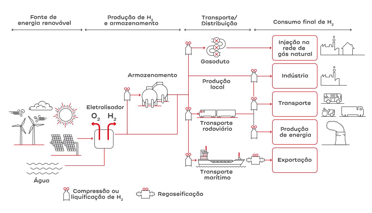 processo do hidrogénio