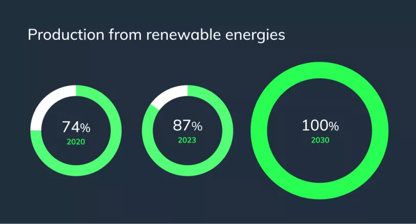 production from renewable energies chart: 74% for the year 2020, 87% for the year 2023 and 100% for the year 2030