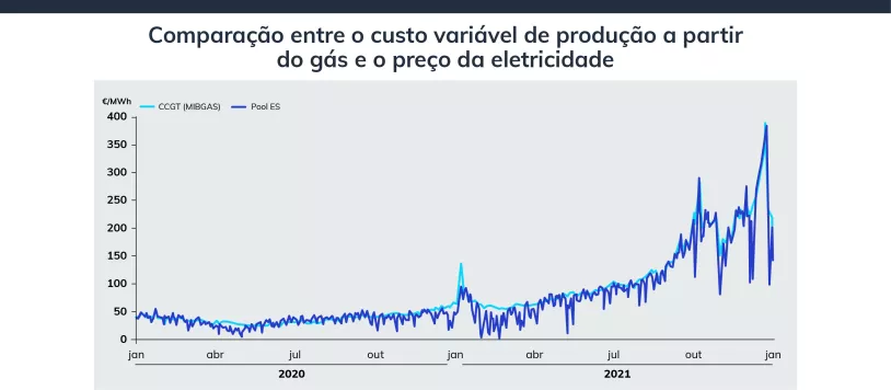 Comparacao%20custo%20variavel%20de%20prod%20%28ga%CC%81s%29%20e%20preco%20eletricidade.png