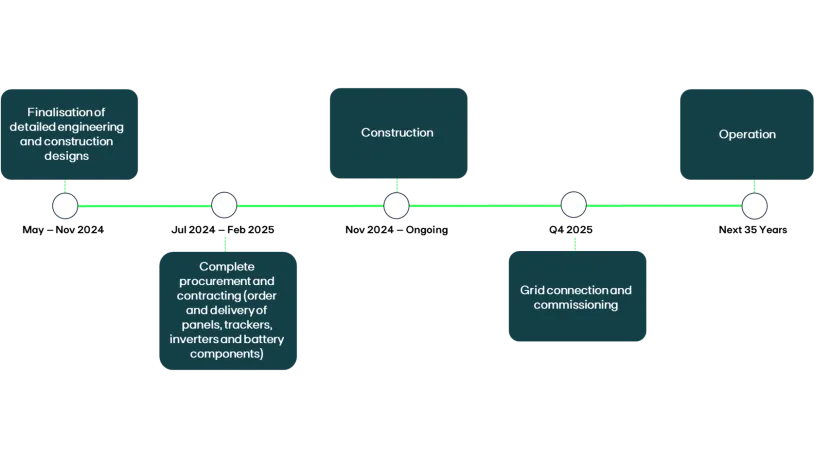 Project Timeline
