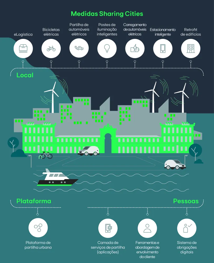 SharingCities infographics_PT