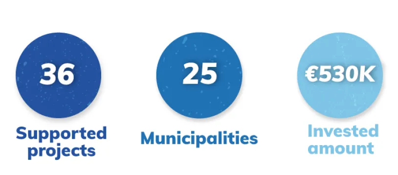 36 supported projects, 25 municipalities; €530K invested amount.