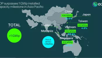 EDPR reaches 1GWp in Asia